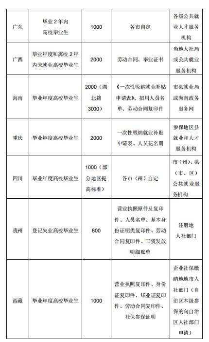 @吸纳2020届高校毕业生的中小微企业，快来申领补贴！