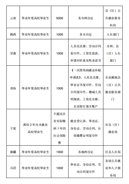 @吸纳2020届高校毕业生的中小微企业，快来申领补贴！