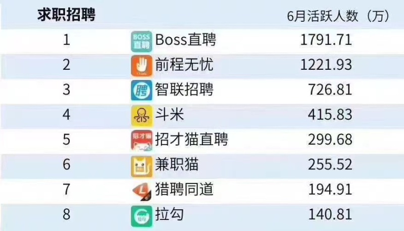 经济复苏人才需求回暖，BOSS直聘领跑招聘平台