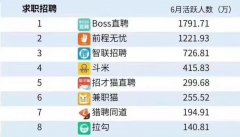 经济复苏人才需求回暖，BOSS直聘领跑招聘平台