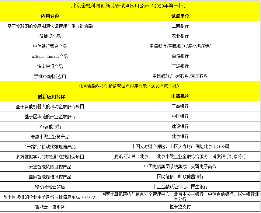 金融科技“监管沙盒”试点范围扩至9城，他们到底在关注什么？