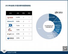 大尺寸Micro LED商用进场！LED显示有机会迎第三次破局