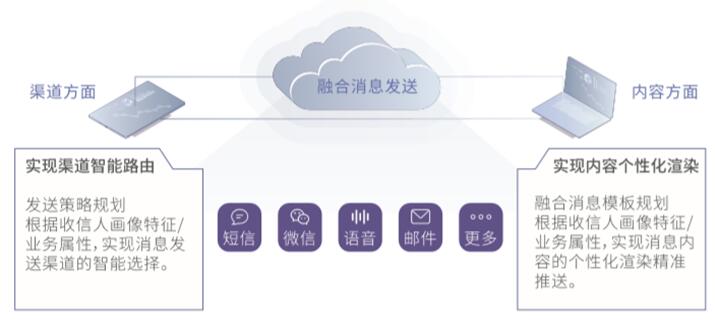 “通信孤岛”已成为企业实现精准营销“准”的首要难关