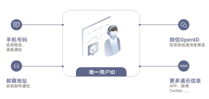 “通信孤岛”已成为企业实现精准营销“准”的首要难关