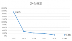 正荣地产看似辉煌的背后隐忧难解 薄利多销风险
