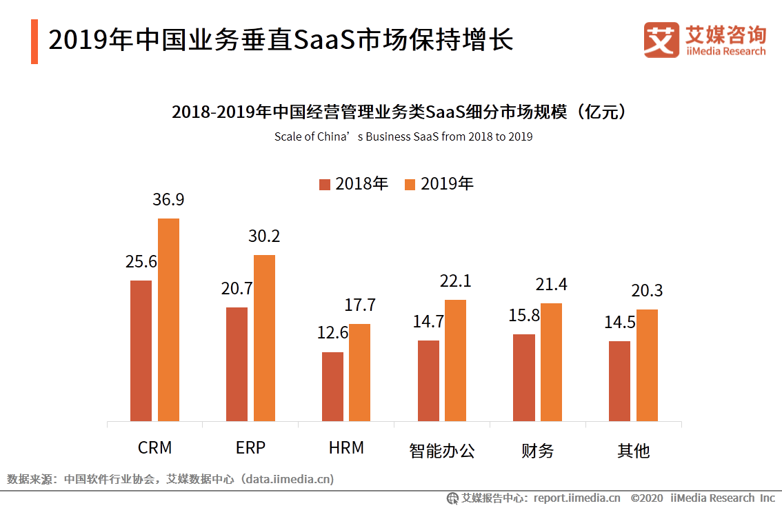 微动天下带你解读2020H1中国企业服务SaaS行业发展研究报告