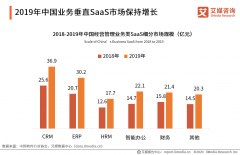 微动天下带你解读2020H1中国企业服务SaaS行业发展