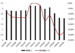 净利预降9成？申通快递单票收入走低 上半年业务量跑输行业
