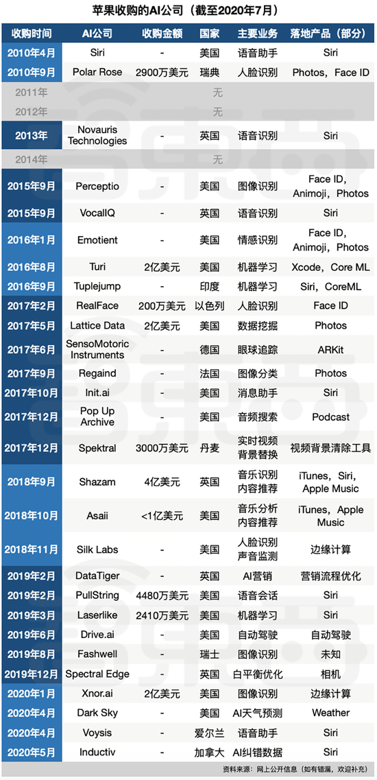 ▲2010-2020年7月苹果收购的AI公司（智东西统计）