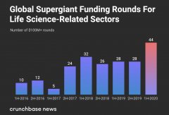 上半年全球生物科技风投逆势增长24%