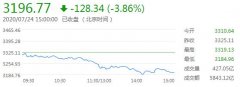 沪指大跌近4%失守3200点，行业板块近全线下跌