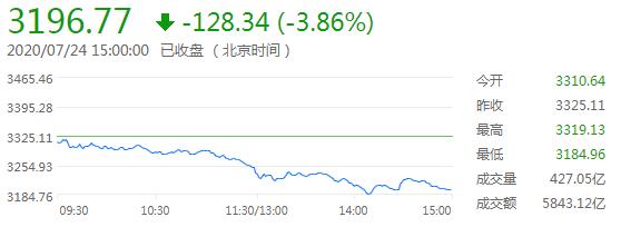 沪指大跌近4%失守3200点，行业板块近全线下跌