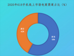 京东手机线上市场占比近六成 远超天猫等平台总和
