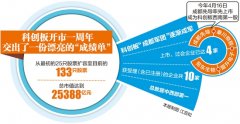 科创板开市一周年 成都申报企业已有10家