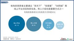 2020年房产行业网络关注度报告：房天下成为找房