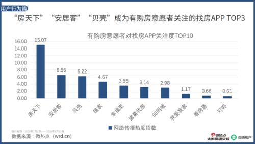2020年房产行业网络关注度报告：房天下成为找房APP关注度TOP1