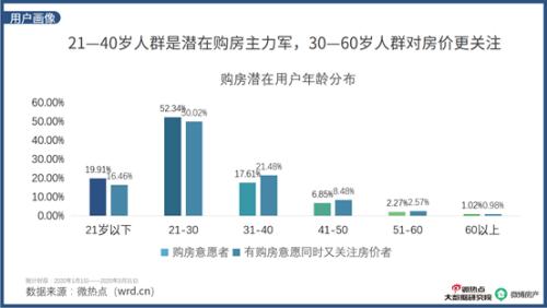 2020年房产行业网络关注度报告：房天下成为找房APP关注度TOP1