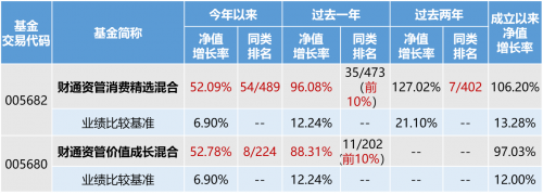 深耕主动管理 财通资管近一年权益收益率居行业第2