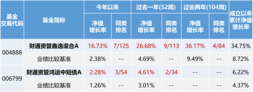 深耕主动管理 财通资管近一年权益收益率居行业第2