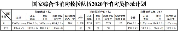 7月20日起报名北京招录300名消防员(待遇+福利政策