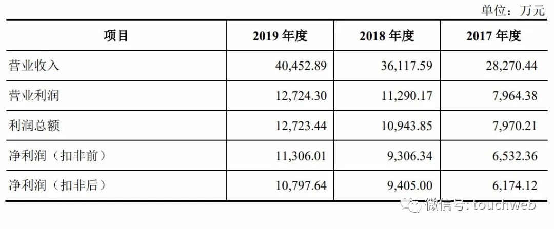 申昊科技深交所上市：年利润过亿 陈如申夫妇身