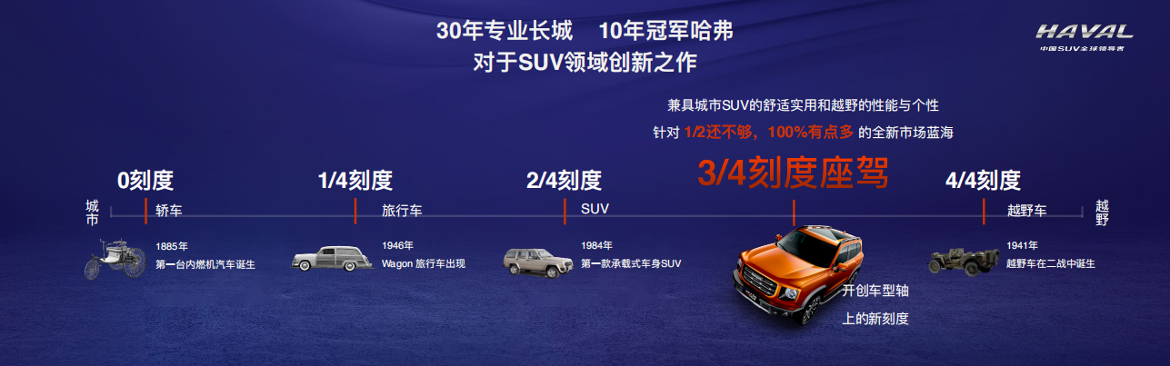 探索3/4刻度新蓝海 哈弗大狗亮相成都圈粉无数