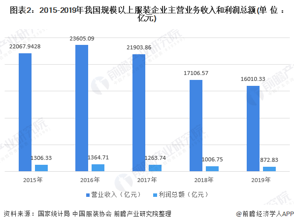 罕见冲击！服装行业全年蒸发4000亿 2019年行业利