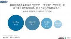 2020年房产行业网络关注度报告：房天下成为找房APP关注度TOP1