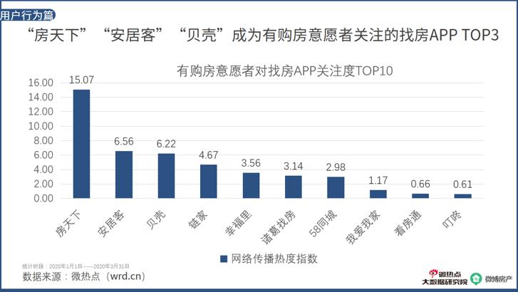2020年房产行业网络关注度报告：房天下成为找房APP关注度TOP1