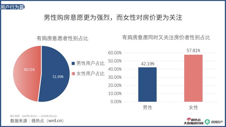 2020年房产行业网络关注度报告：房天下成为找房APP关注度TOP1