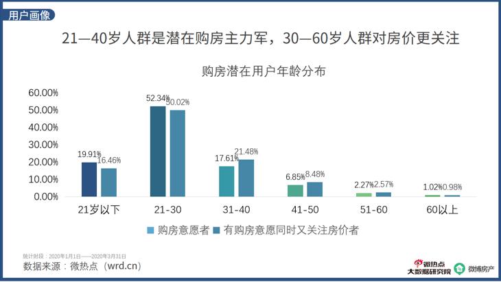 2020年房产行业网络关注度报告：房天下成为找房APP关注度TOP1