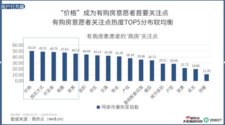 2020年房产行业网络关注度报告：房天下成为找房APP关注度TOP1