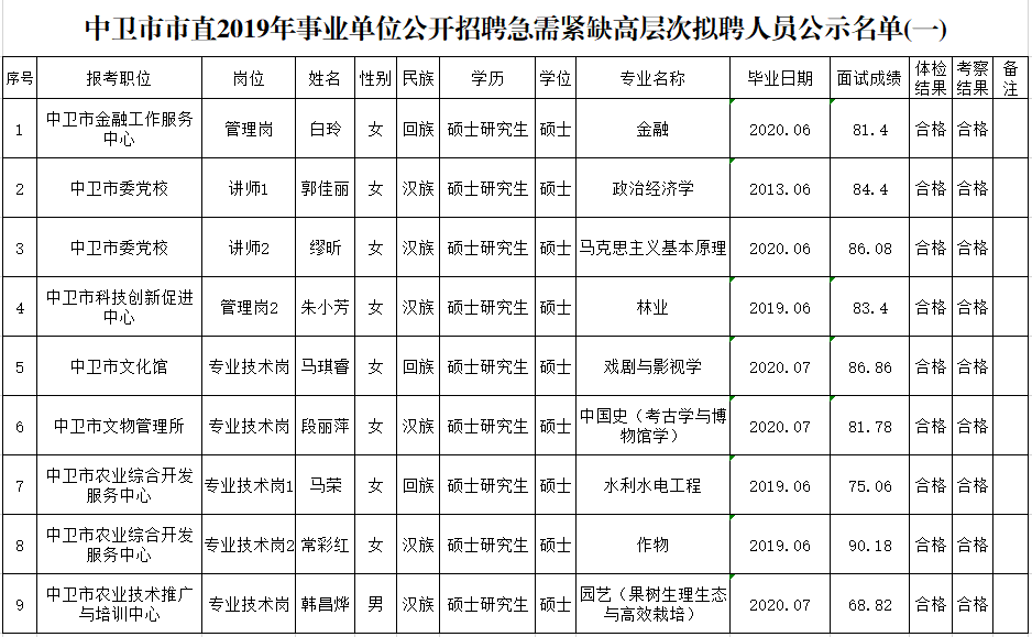 2019中卫市公开招聘急需紧缺高层次人才拟聘人员公示(一）
