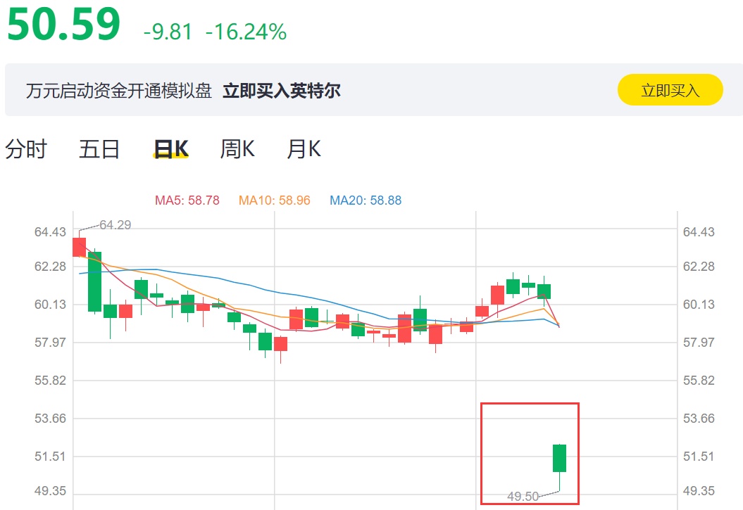 半导体行业变天了！英特尔暴跌16%，这家巨头一夜飙升2300亿