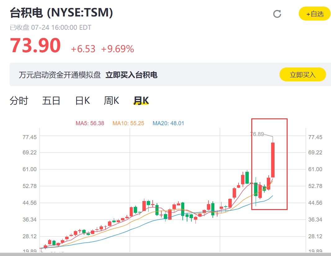 半导体行业变天了！英特尔暴跌16%，这家巨头一夜飙升2300亿