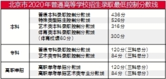 北京高考分数线今天出炉本科普通批：436分