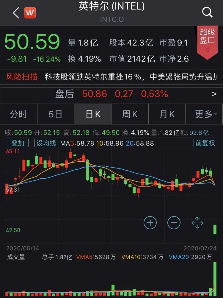 半导体行业大变局！英特尔一夜蒸发2911亿，另一巨头却市值狂飙2370亿