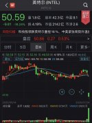 半导体行业大变局！英特尔一夜蒸发2911亿，另一巨头却市值狂飙2370亿