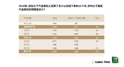 罗德传播集团与精确市场研究中心联合发布《2020中国高端美容品消费报告》