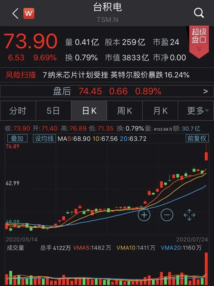半导体行业大变局！英特尔一夜蒸发2911亿，另一巨头却市值狂飙2370亿