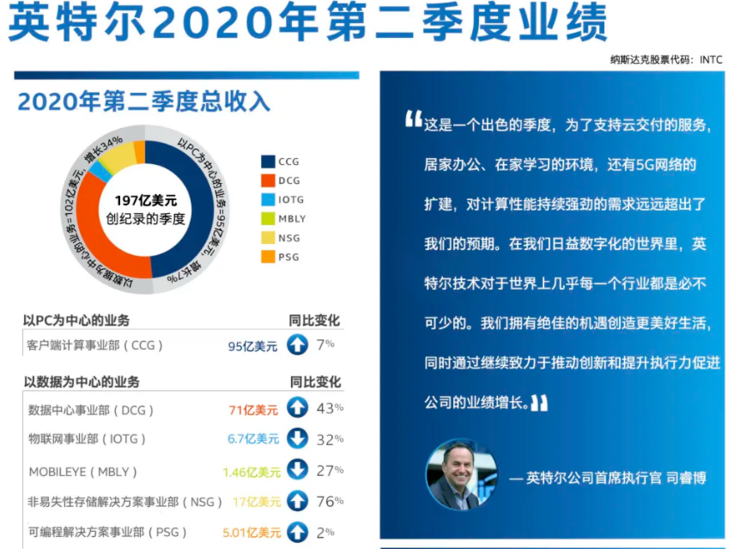 半导体行业大变局！英特尔一夜蒸发2911亿，另一巨头却市值狂飙2370亿