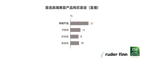 罗德传播集团与精确市场研究中心联合发布《2020中国高端美容品消费报告》