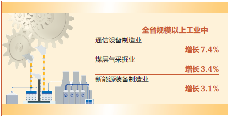 通信设备制造业、煤层气采掘业、新能源装备制