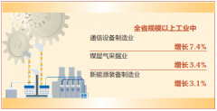 通信设备制造业、煤层气采掘业、新能源装备制