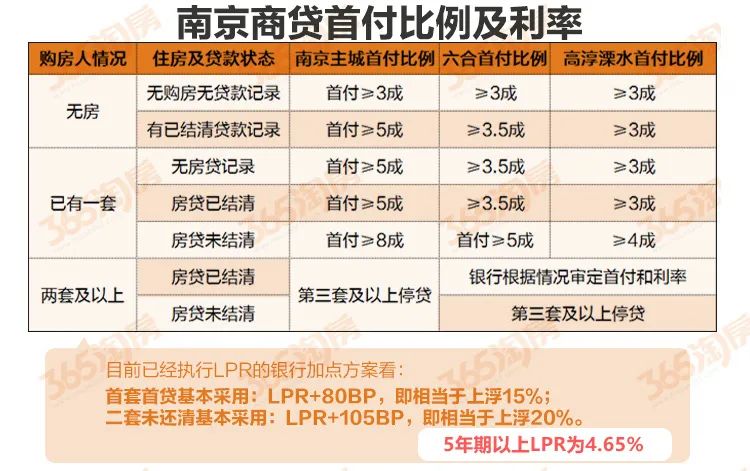 转发收藏！2020南京最新买房大全：购房、贷款政