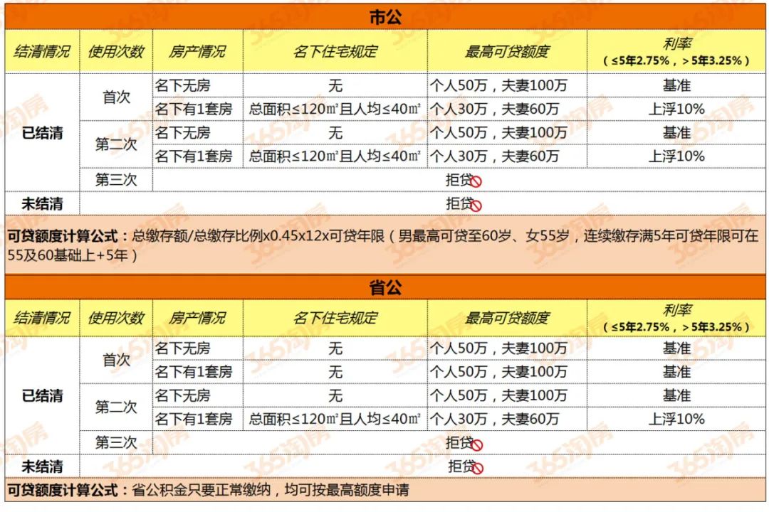 转发收藏！2020南京最新买房大全：购房、贷款政