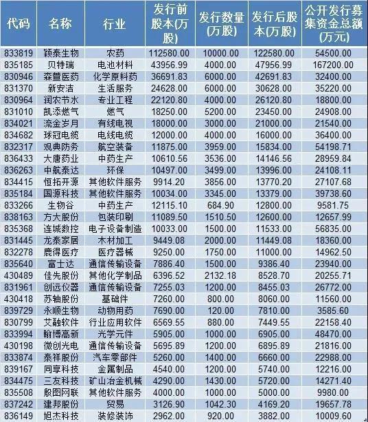 新三板精选层开市：32股集体高开 同享科技、永