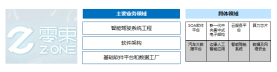 前瞻技术，软件定义汽车