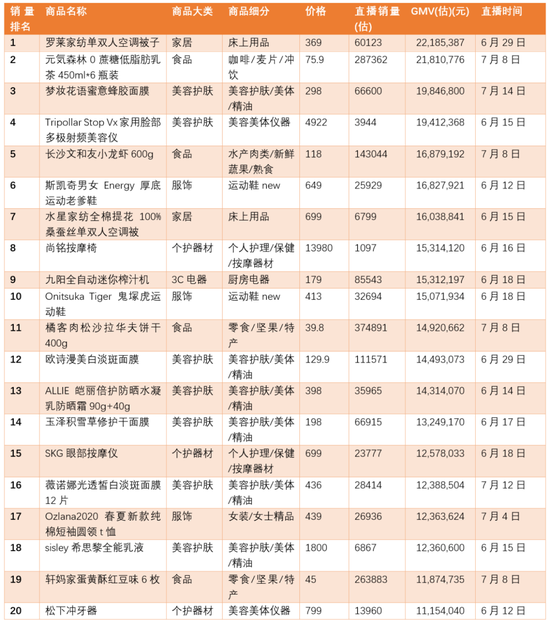 李佳琦销售额前20名（数据来源：知瓜数据）