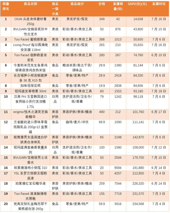 李佳琦销售额后20名（数据来源：知瓜数据）